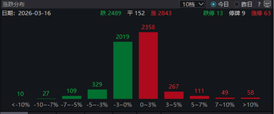  指数震荡分化明显；创业板领涨，芯片航运消费齐发力。 股票财经