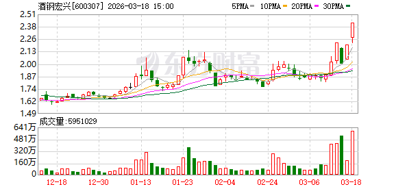 酒钢宏兴股价连续涨停；摆脱1元股行列；基本面仍面临挑战。