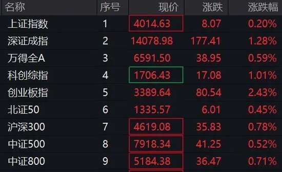  科技股引领A股回升；电力与CPO板块双轮驱动，源杰科技创历史佳绩。 股票财经