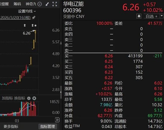  科技股引领A股回升；电力与CPO板块双轮驱动，源杰科技创历史佳绩。 股票财经