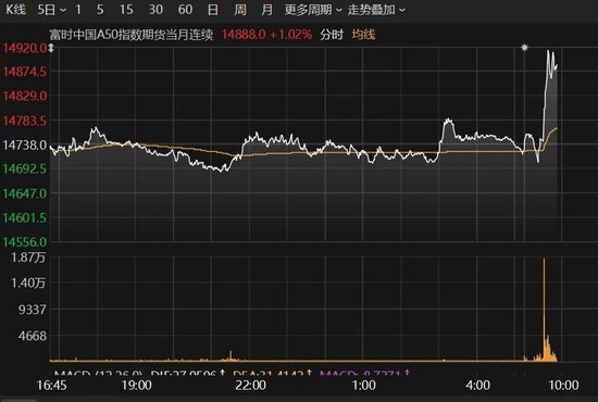  科技股引领A股回升；电力与CPO板块双轮驱动，源杰科技创历史佳绩。 股票财经