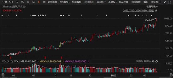  科技股引领A股回升；电力与CPO板块双轮驱动，源杰科技创历史佳绩。 股票财经