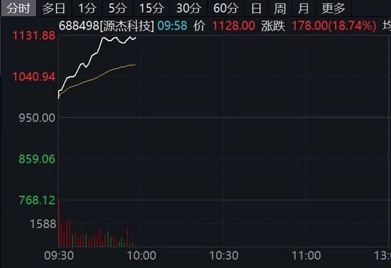  科技股引领A股回升；电力与CPO板块双轮驱动，源杰科技创历史佳绩。 股票财经