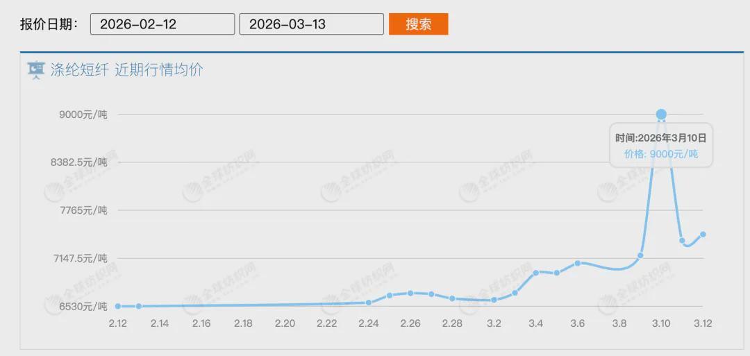  能源波动传导纺织链；冲锋衣等功能服饰成本上升；市场观望情绪浓厚，购买时机值得把握。 时尚用品