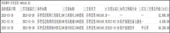 莎普爱思高溢价收购上海勤礼；监管火速问询估值公允性与支付能力。 股票财经 莎普爱思高溢价收购上海勤礼；监管火速问询估值公允性与支付能力。 股票财经