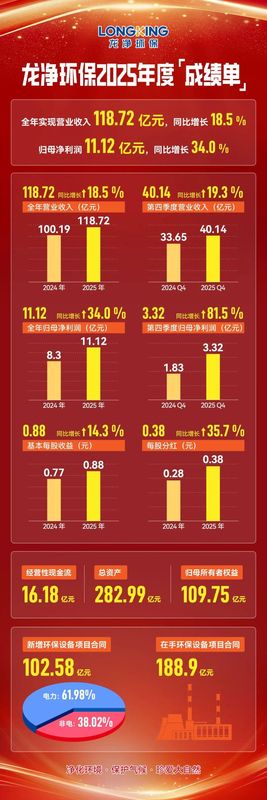  龙净环保2025年业绩亮眼，环保与新能源双驱动战略成效显著；归母净利润实现较大幅度增长，公司高质量发展步伐稳健。 股票财经 龙净环保2025年业绩亮眼，环保与新能源双驱动战略成效显著；归母净利润实现较大幅度增长，公司高质量发展步伐稳健。 股票财经