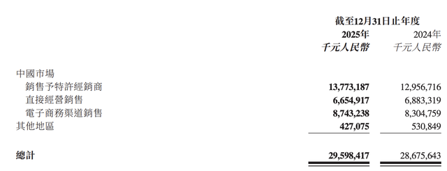  李宁2025年营收近296亿，专业运动布局加速；增收压力犹存，市场信心强劲反弹。 体育新闻