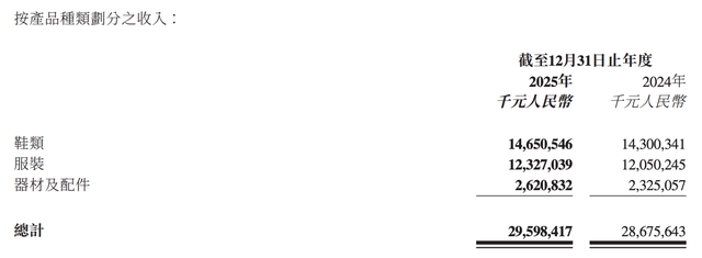  李宁2025年营收近296亿，专业运动布局加速；增收压力犹存，市场信心强劲反弹。 体育新闻