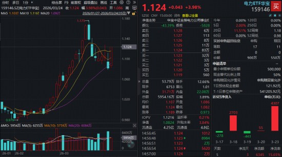  电力板块迎来显著活跃；算电协同政策释放新信号；能源替代逻辑进一步强化。 股票财经 电力板块迎来显著活跃；算电协同政策释放新信号；能源替代逻辑进一步强化。 股票财经 电力板块迎来显著活跃；算电协同政策释放新信号；能源替代逻辑进一步强化。 股票财经