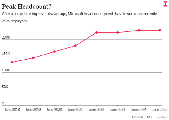  盲目扩张并非良策：微软冻结招聘背后的增长逻辑重构 企业服务