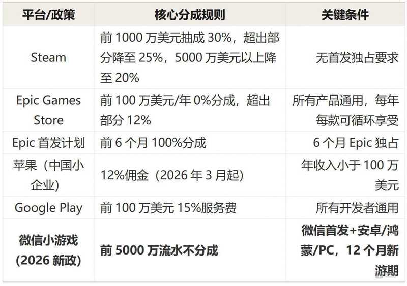  5000万流水免分成：一场精准的生态增长试验 IT技术