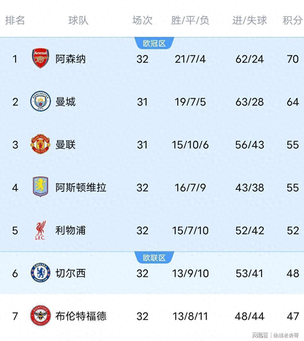  【数据复盘】英超争冠格局深度剖析：阿森纳四月的诅咒与曼城的逆袭密码 体育新闻